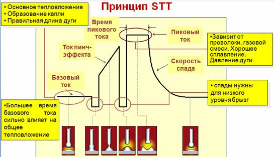 STT-процесс